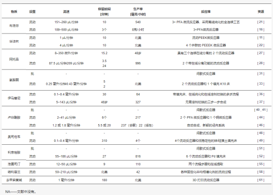 表 1. API 流程準(zhǔn)備匯總表。
